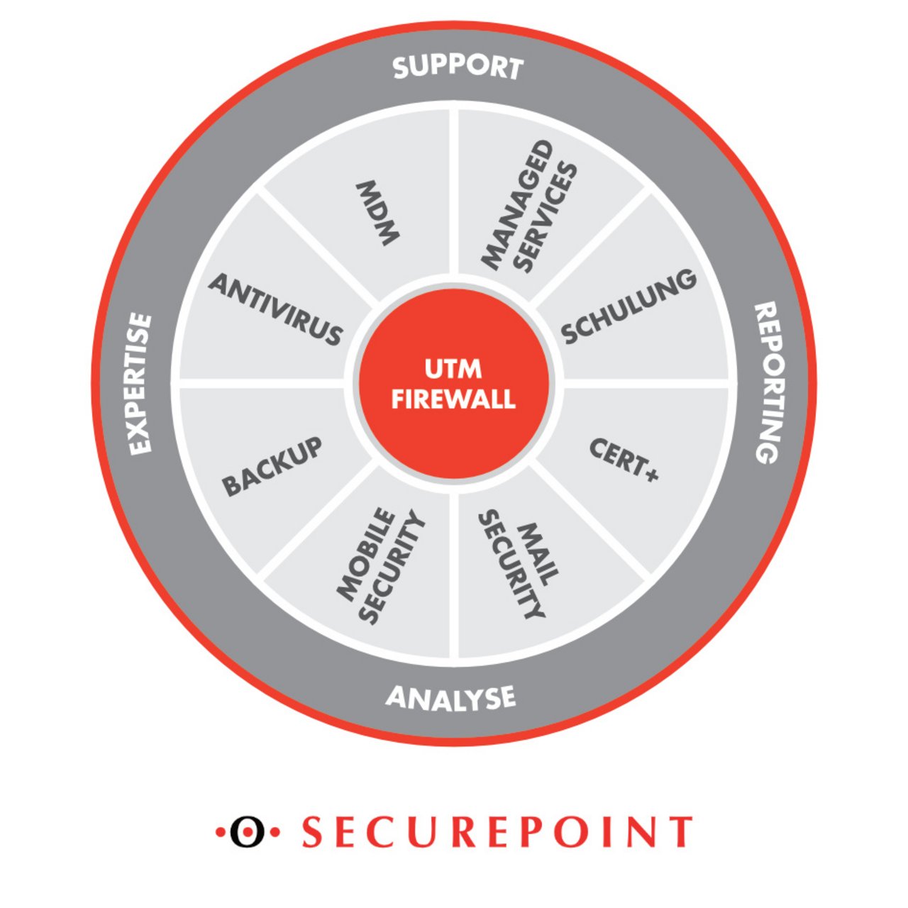 Grafische Darstellung von Securepoint Unified Security